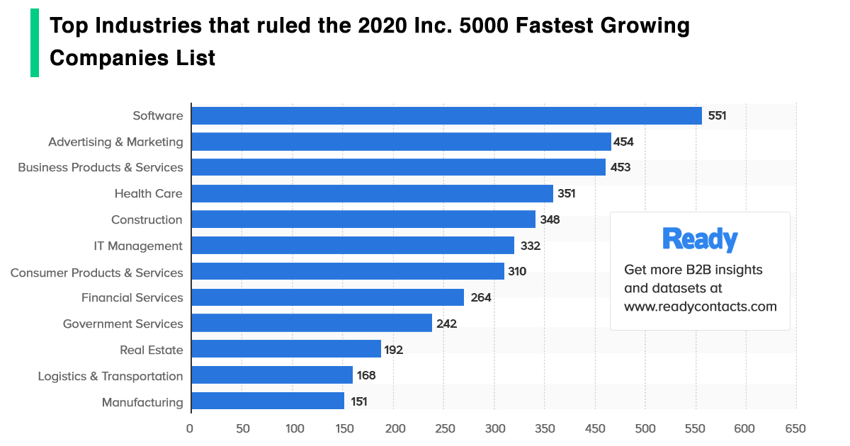 Top Industries in 2020 Inc. 5000 Fastest Growing Companies List